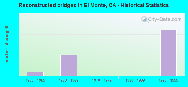 Reconstructed bridges in El Monte, CA - Historical Statistics