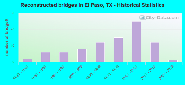 Reconstructed bridges in El Paso, TX - Historical Statistics