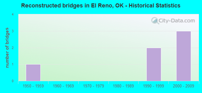 Reconstructed bridges in El Reno, OK - Historical Statistics