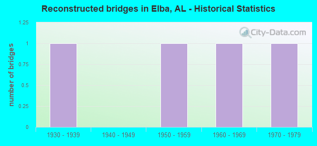 Reconstructed bridges in Elba, AL - Historical Statistics