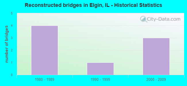 Reconstructed bridges in Elgin, IL - Historical Statistics