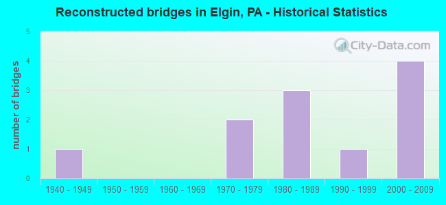 Reconstructed bridges in Elgin, PA - Historical Statistics