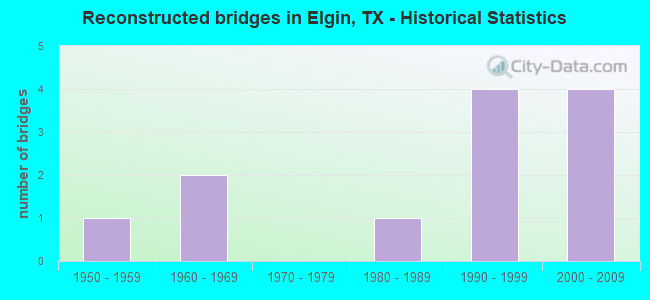 Reconstructed bridges in Elgin, TX - Historical Statistics