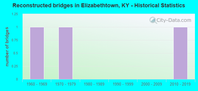 Reconstructed bridges in Elizabethtown, KY - Historical Statistics