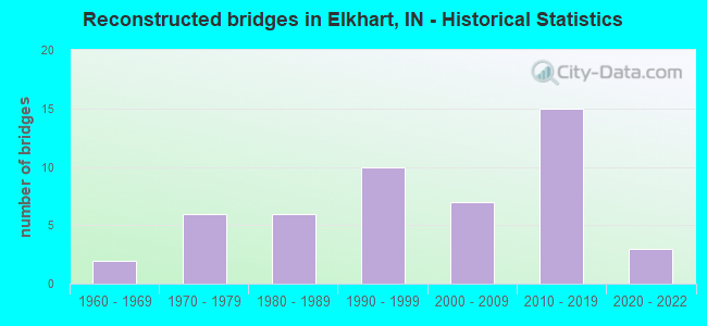 Reconstructed bridges in Elkhart, IN - Historical Statistics
