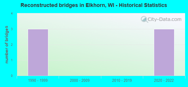 Reconstructed bridges in Elkhorn, WI - Historical Statistics