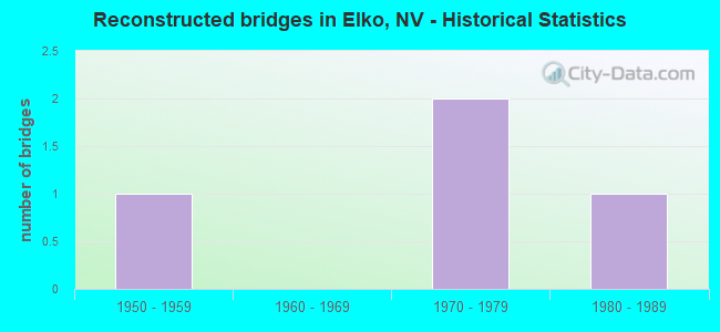 Reconstructed bridges in Elko, NV - Historical Statistics