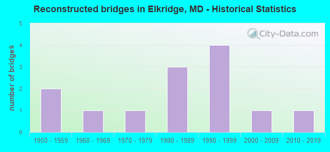 Reconstructed bridges in Elkridge, MD - Historical Statistics