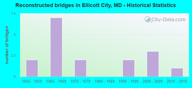 Reconstructed bridges in Ellicott City, MD - Historical Statistics