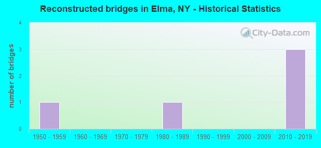 Reconstructed bridges in Elma, NY - Historical Statistics
