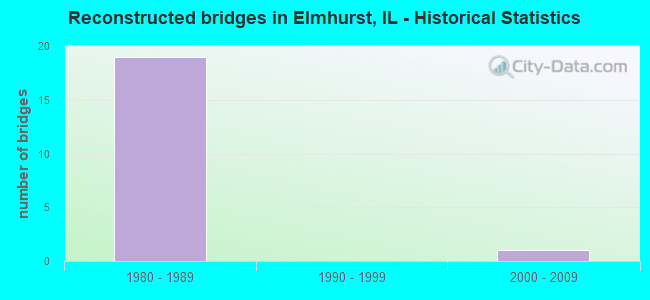 Reconstructed bridges in Elmhurst, IL - Historical Statistics