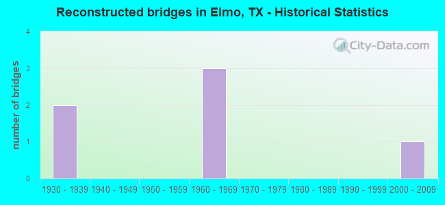 Reconstructed bridges in Elmo, TX - Historical Statistics