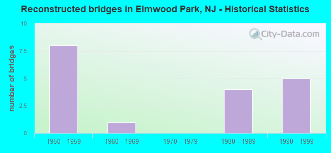 Reconstructed bridges in Elmwood Park, NJ - Historical Statistics
