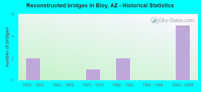 Reconstructed bridges in Eloy, AZ - Historical Statistics