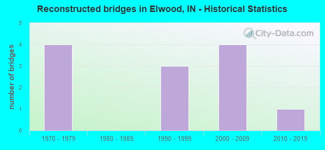 Reconstructed bridges in Elwood, IN - Historical Statistics