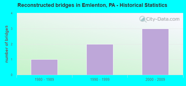 Reconstructed bridges in Emlenton, PA - Historical Statistics