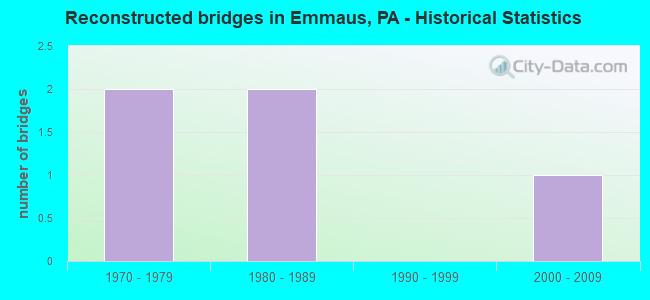 Reconstructed bridges in Emmaus, PA - Historical Statistics
