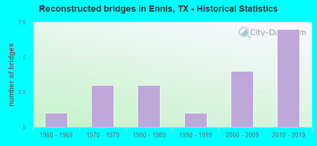 Reconstructed bridges in Ennis, TX - Historical Statistics