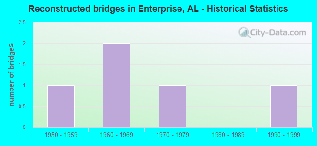 Reconstructed bridges in Enterprise, AL - Historical Statistics