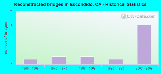 Reconstructed bridges in Escondido, CA - Historical Statistics