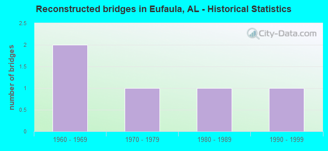Reconstructed bridges in Eufaula, AL - Historical Statistics