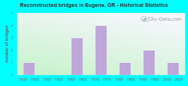 Reconstructed bridges in Eugene, OR - Historical Statistics