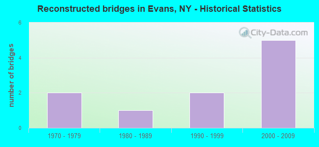 Reconstructed bridges in Evans, NY - Historical Statistics