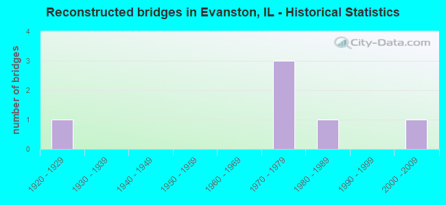 Reconstructed bridges in Evanston, IL - Historical Statistics