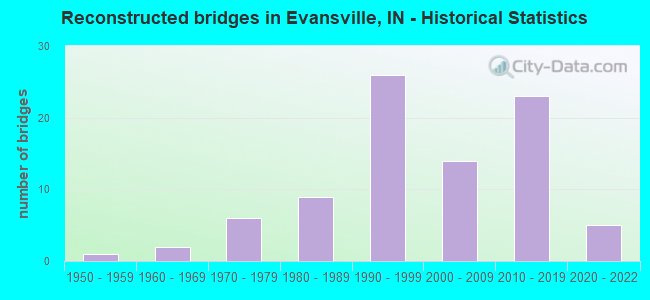 Reconstructed bridges in Evansville, IN - Historical Statistics