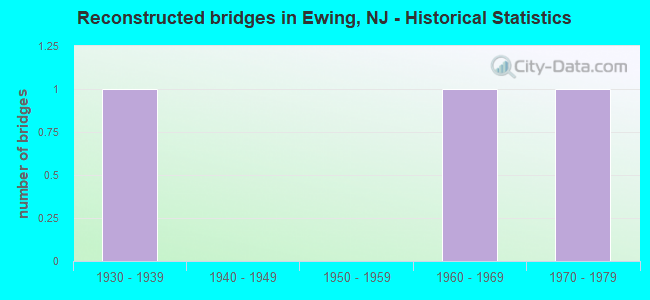 Reconstructed bridges in Ewing, NJ - Historical Statistics