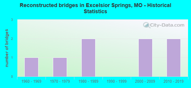 Reconstructed bridges in Excelsior Springs, MO - Historical Statistics