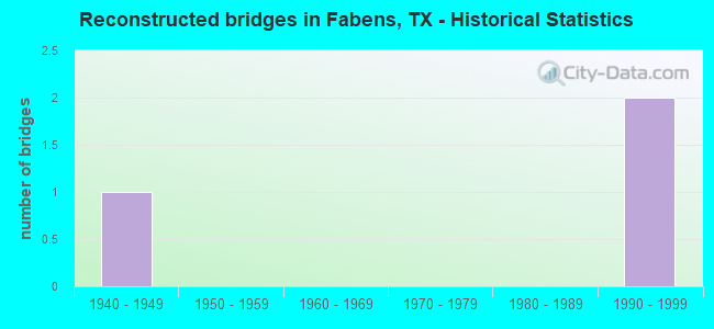 Reconstructed bridges in Fabens, TX - Historical Statistics