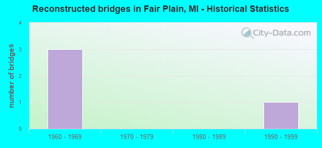 Reconstructed bridges in Fair Plain, MI - Historical Statistics