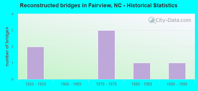 Reconstructed bridges in Fairview, NC - Historical Statistics