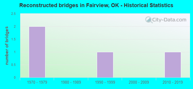 Reconstructed bridges in Fairview, OK - Historical Statistics