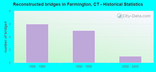 Reconstructed bridges in Farmington, CT - Historical Statistics