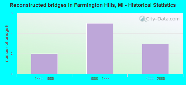 Reconstructed bridges in Farmington Hills, MI - Historical Statistics