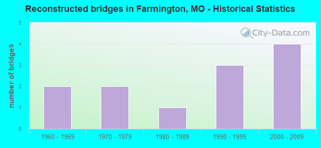 Reconstructed bridges in Farmington, MO - Historical Statistics