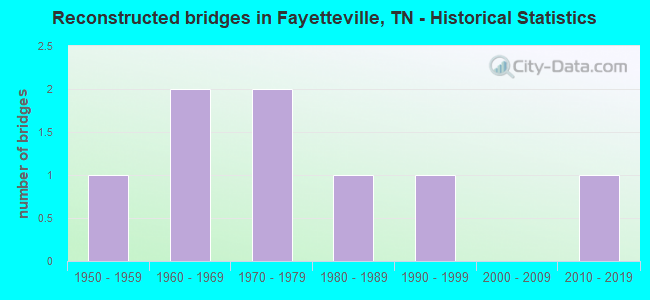 Reconstructed bridges in Fayetteville, TN - Historical Statistics