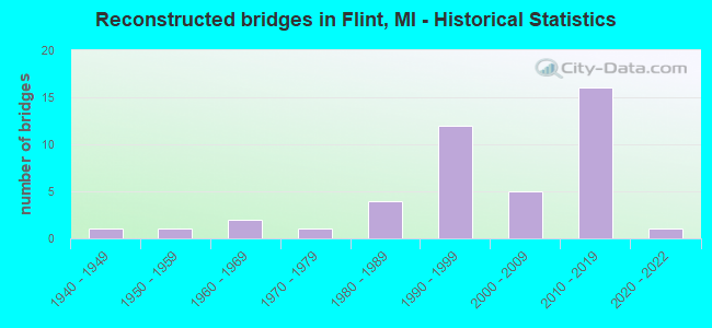 Reconstructed bridges in Flint, MI - Historical Statistics