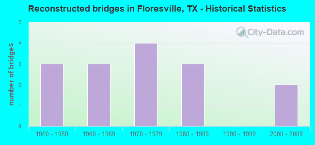 Reconstructed bridges in Floresville, TX - Historical Statistics