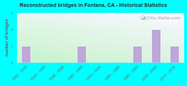 Reconstructed bridges in Fontana, CA - Historical Statistics
