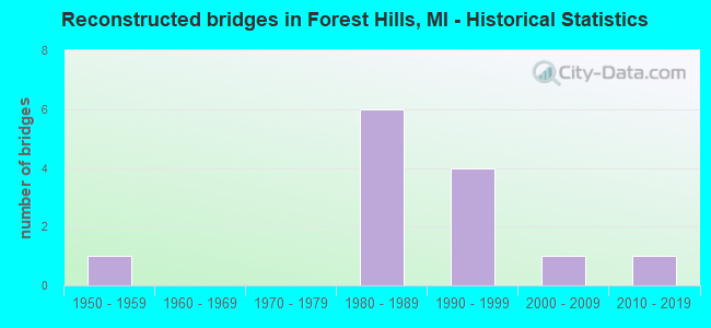 Reconstructed bridges in Forest Hills, MI - Historical Statistics
