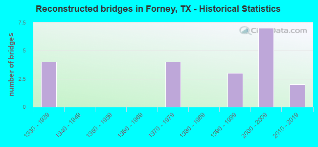 Reconstructed bridges in Forney, TX - Historical Statistics