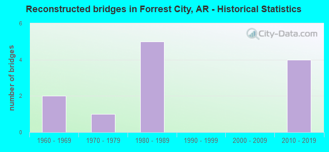 Reconstructed bridges in Forrest City, AR - Historical Statistics