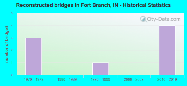 Reconstructed bridges in Fort Branch, IN - Historical Statistics