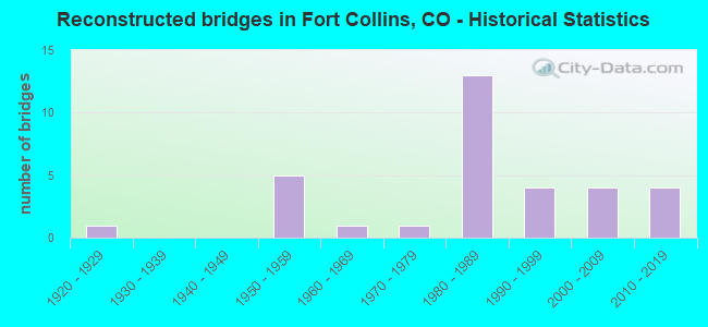 Reconstructed bridges in Fort Collins, CO - Historical Statistics