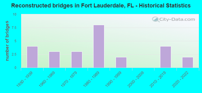 Reconstructed bridges in Fort Lauderdale, FL - Historical Statistics