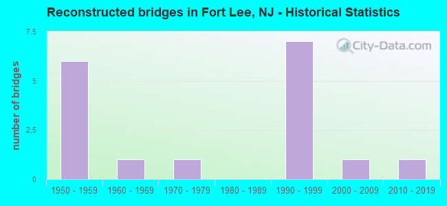 Reconstructed bridges in Fort Lee, NJ - Historical Statistics