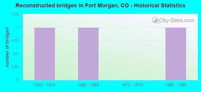 Reconstructed bridges in Fort Morgan, CO - Historical Statistics
